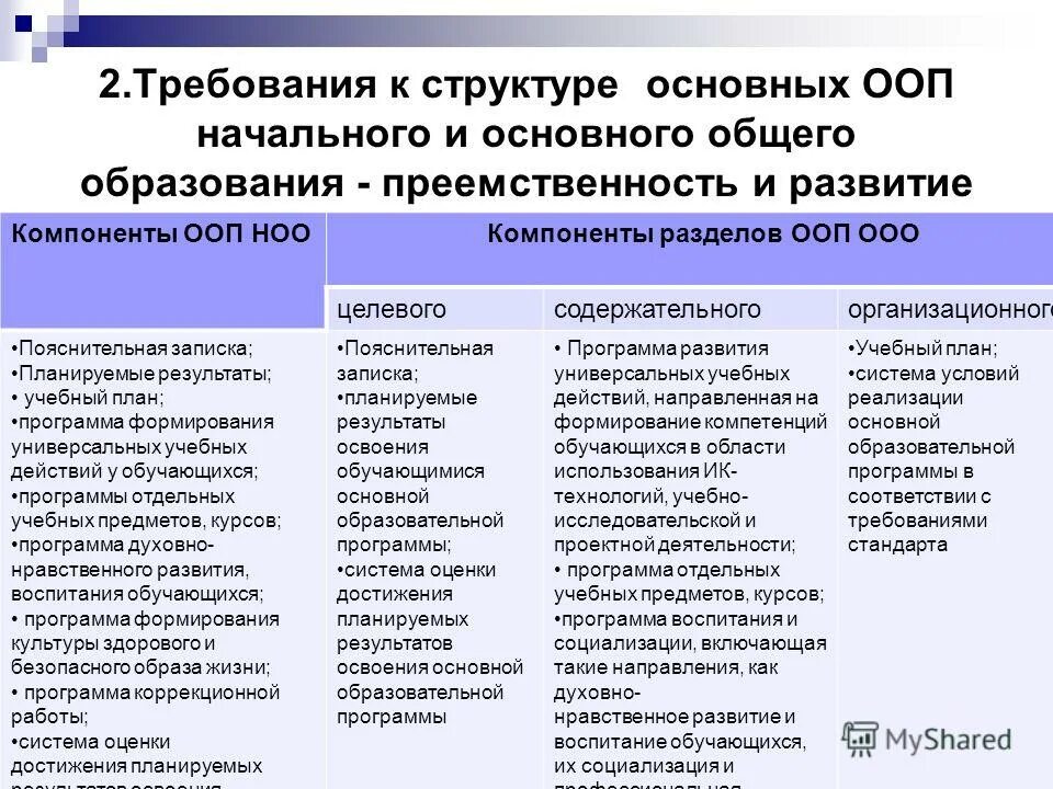 Уровень основной образовательной программы базовый