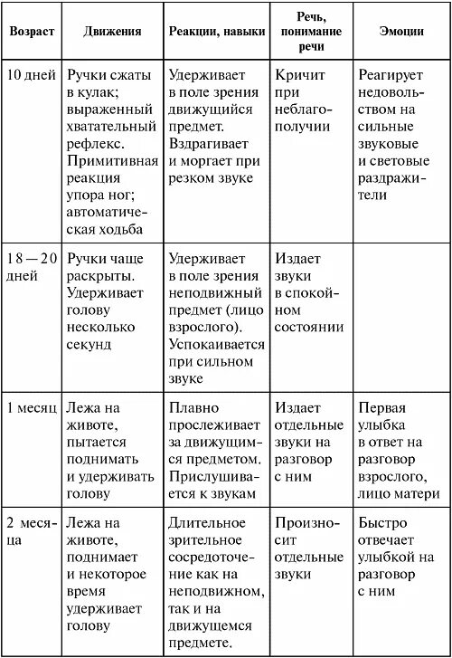 Таблица нервно психическое развитие по месяцам Рефлексы новорожденного: Моро, реакции Бабинского, Бабкина, Галанта, таблица по