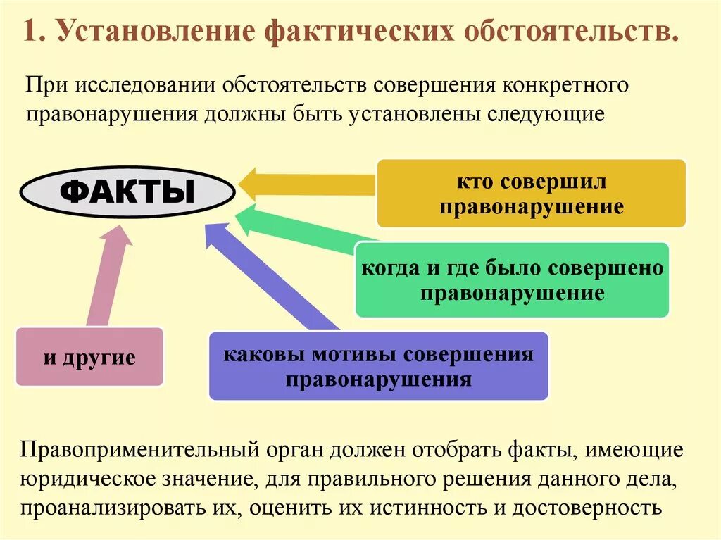 Оценка фактических обстоятельств