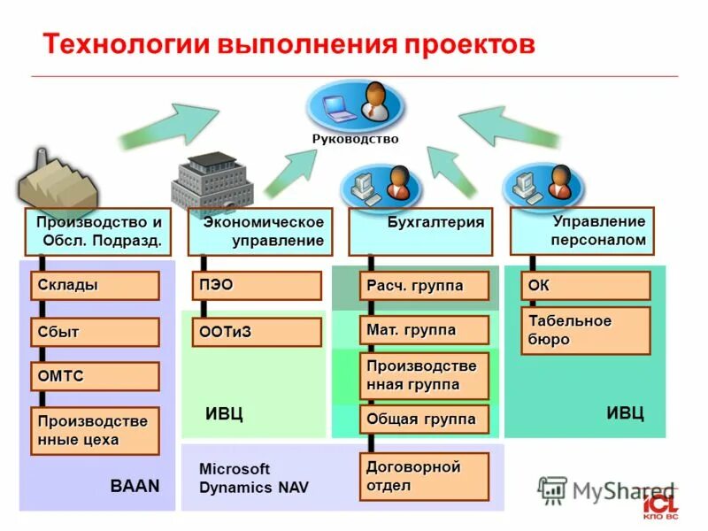 производство группы а