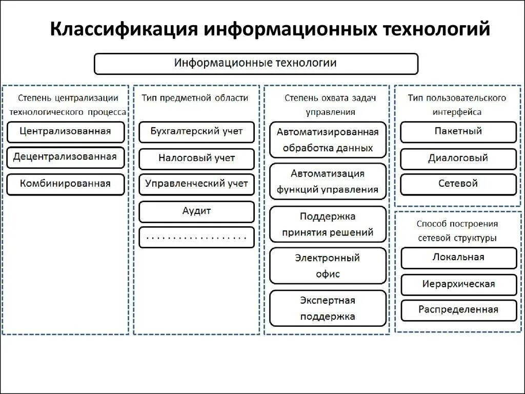 Классификация методов информационных технологий. Блок схема классификация ит. классификация информационных технологий в виде блок схемы. блок схема классификация информационных технологий. блок схема классификация ис.