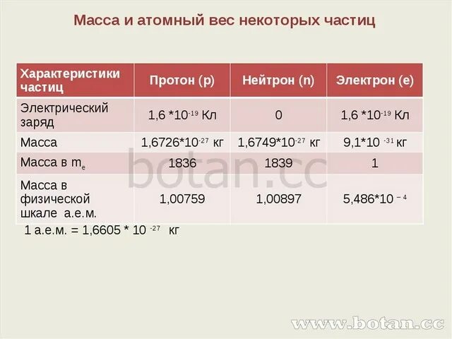 Масса покоя элементарной частицы. Масса частицы. Масса Протона и нейтрона в аем. Масса электрона в а.е.м. Масса и заряд частиц.