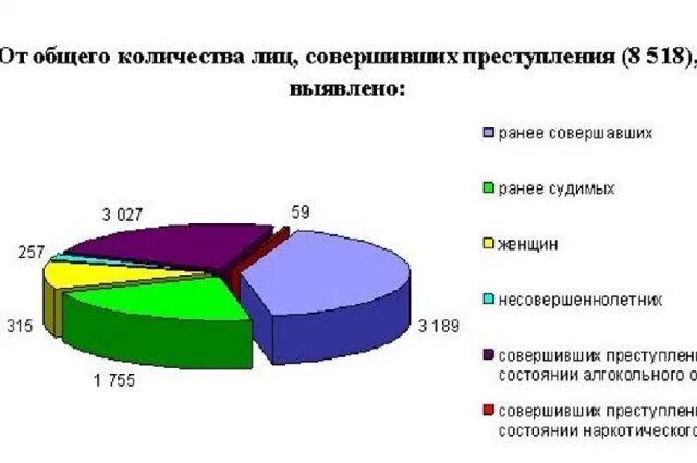 Состояние преступности январь декабрь 2025. Выявлено лиц совершивших преступление. общее количество преступлений преступления. количество зарегистрированных преступлений в 2025 году по месяцам. место нижегородской области по преступности в 2025 году.