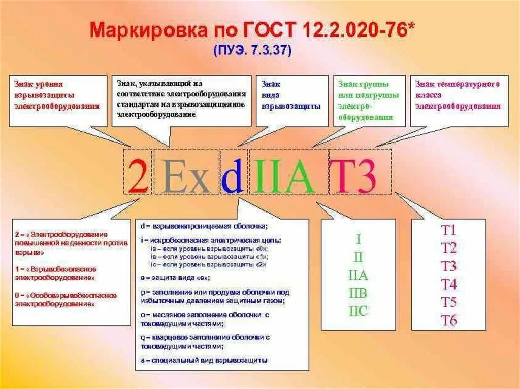 1 группа 1 объявление. Расшифровка маркировки взрывозащищенного электрооборудования. Маркировка взрывозащищенного электрооборудования. Расшифровка маркировки взрывозащиты электрооборудования. Степень взрывозащиты электрооборудования 1ex.