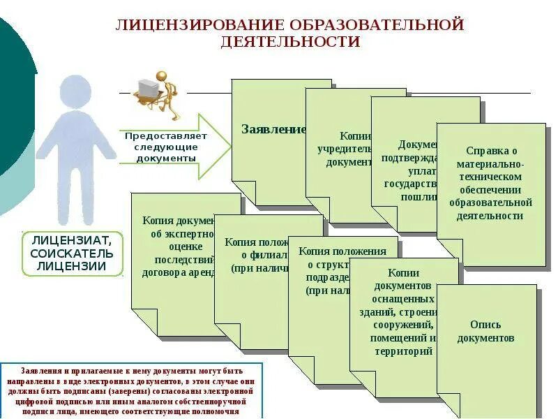 Лицензирование деятельности образовательной организации. Процедуры лицензирования общеобразовательной организации.. схема лицензирования образовательной организации. схема получения лицензии на образовательную деятельность. порядок лицензирования деятельности.