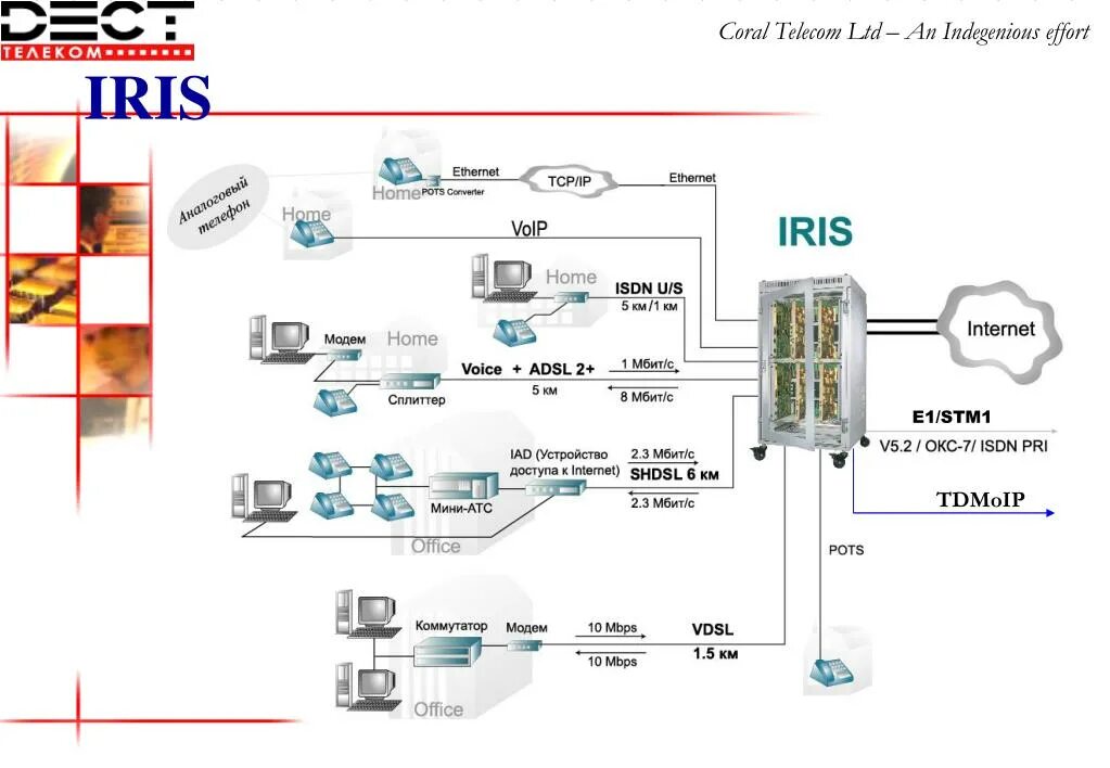 Telecom limited. Технология TDMOIP. НАТЕКС Orion 2. TDMOIP протокол. НАТЕКС коммутаторы.