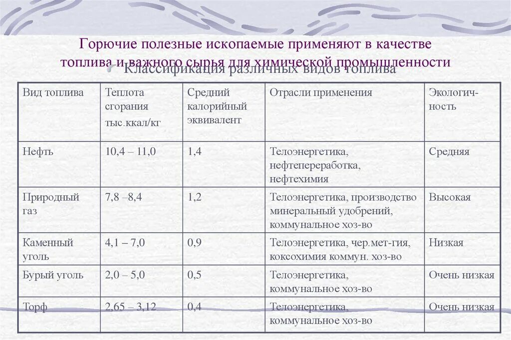 Классификация горючих ископаемых таблица. Характеристика горючих полезных ископаемых. Классификация топлива таблица. Виды полезных ископаемых таблица. Полезные ископаемые и их свойства 3