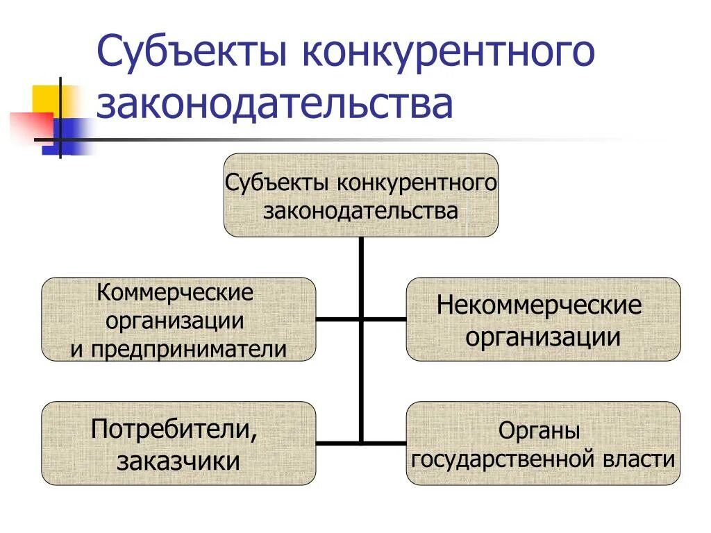 Некоммерческими субъектами является. Субъекты конкурентных отношений. Виды субъектов конкуренции.