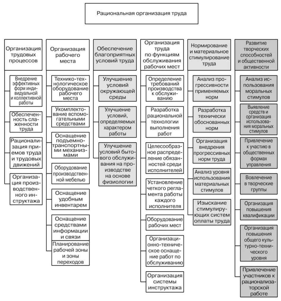 Карта организации труда. Структура организации труда. Рациональная организация трудового процесса. Организация труда персонала. Организация труда на предприятии.
