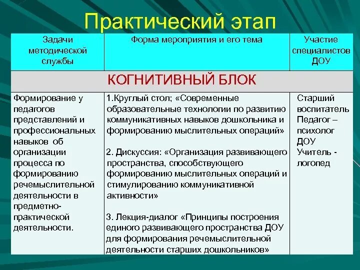 Этапы решения практической задачи. Задача этапа практического решения проблемы. Задачи этапа практического решения проблемы в ДОУ. Задачи этапа практического решения проблемы в ДОУ на занятии. Задачи этапа постановки проблемы в ДОУ на занятии.