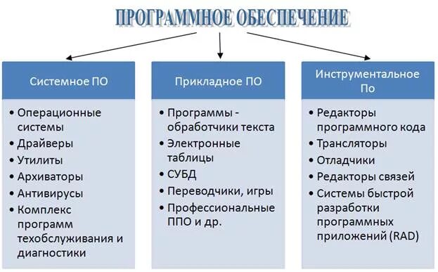 Какие типы программного обеспечения. Системное и прикладное программное обеспечение. Системное прикладное и инструментальное программное обеспечение. Системное программное обеспечение примеры. Прикладные программы и системные программы.