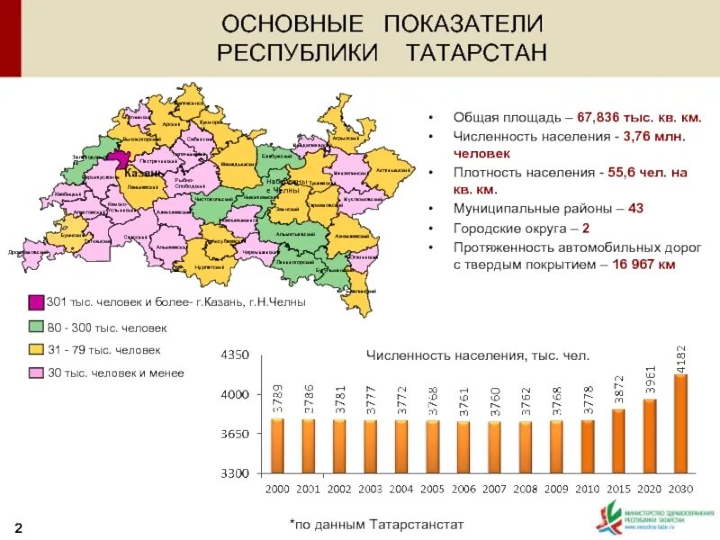 Карта плотности населения Республики Татарстан. Плотность населения Казани. Плотность населения Татарстана. Население Татарстана на 2020 численность.