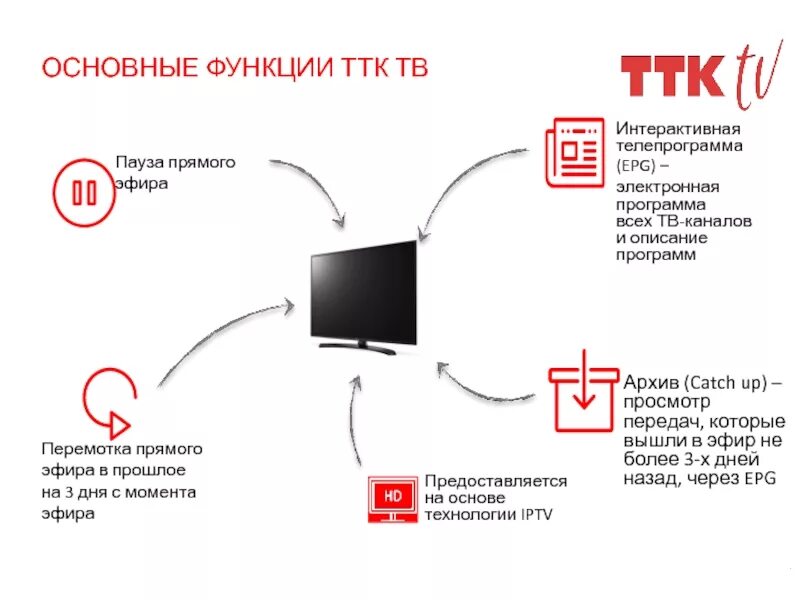 Выйди тв каналы. ТТК интерактивное Телевидение. Комплект интерактивного телевидения ТТК. Приставка для телевизора ТТК. TDK TV.