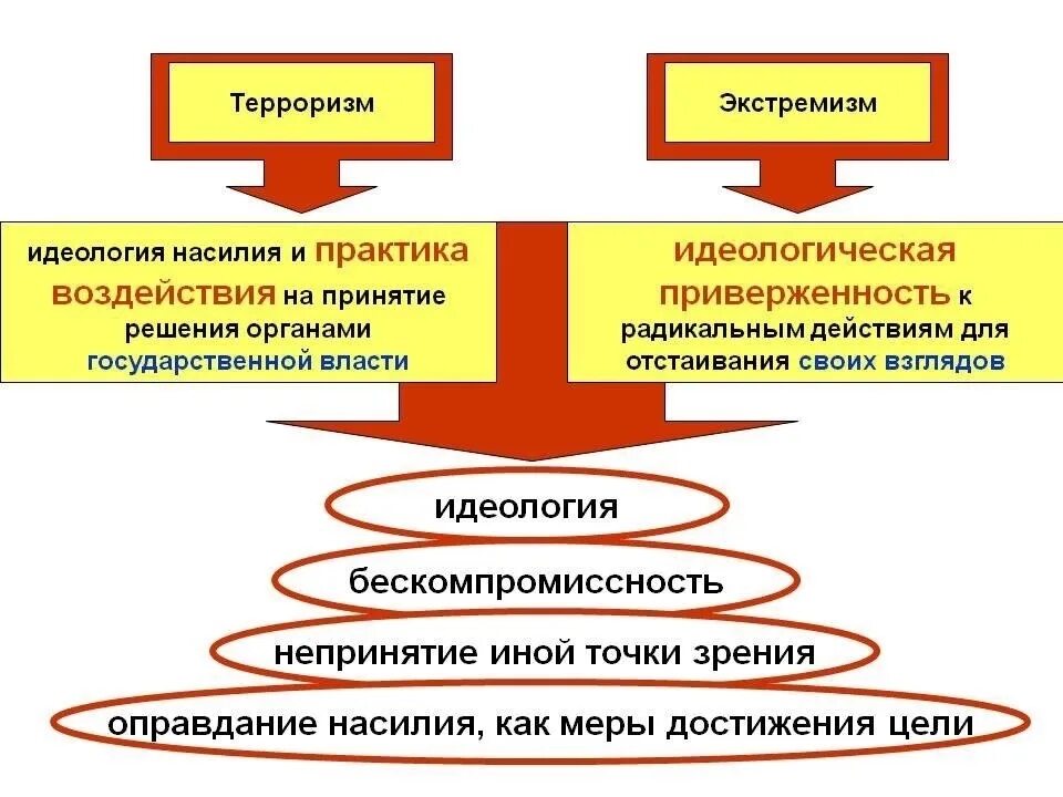 Экстремизм 2021. Экстремизм схема. Идеология насилия. Формы экстремизма схема. Идеологические причины терроризма.