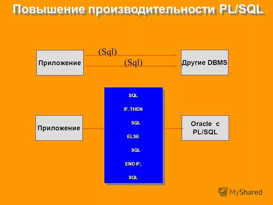 Sql then. Case в sql запросе select. Where case sql. Case when sql. Sql корпус.