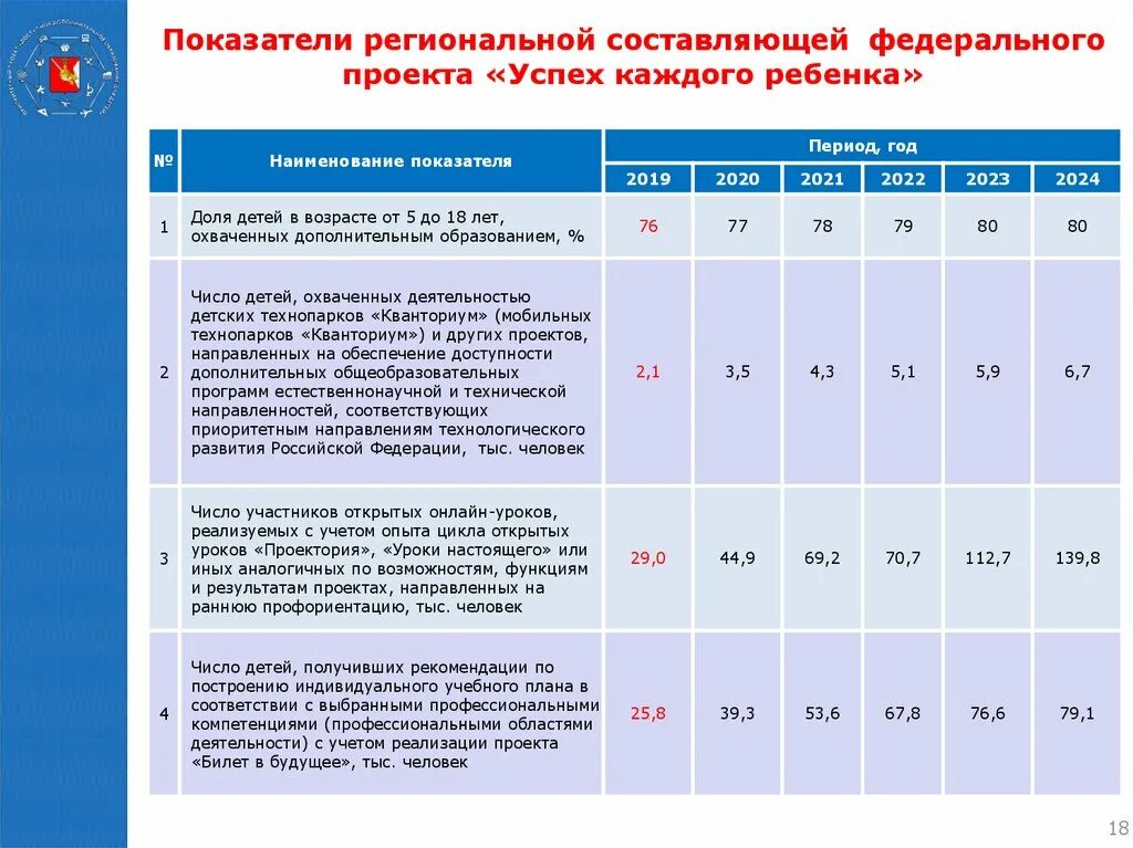 Успех каждого ребенка показатели. Показатели федерального проекта успех каждого ребенка. Федеральный проект успех каждого ребенка. График открытых уроков ПРОЕКТОРИЯ. Проектория 2024 учебный год