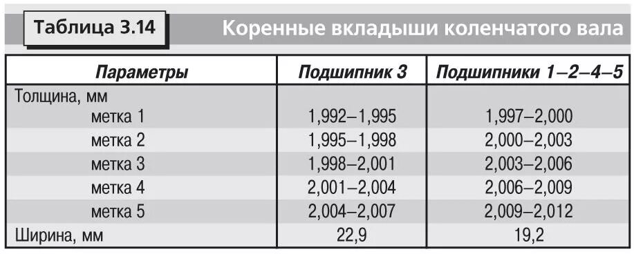 Вкладыши двигателя размеры. Ремонтные вкладыши 3s Fe. Тойота 3s мотор коленвал. Коренные вкладыши коленвала 3s Fe размер. Размер поршня 4s.