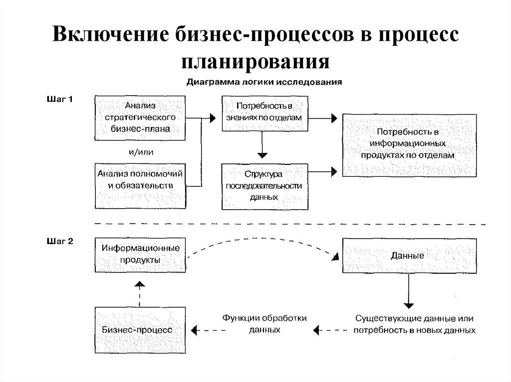 Управление процессом включает этапы. Входящая информация бизнес процесса. Процесс бизнес-планирования. Система бизнес процессов. Схема процесса планирования.