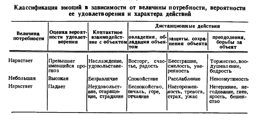 сила эмоции зависит от силы потребности
