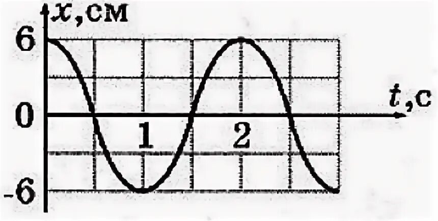 Период колебаний на рисунке. Амплитуда на графике х от т. На рисунке приведен график гармонических колебаний 0.75 с.
