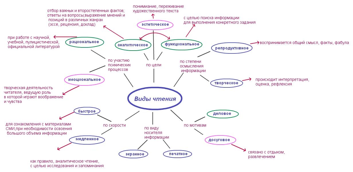 Виды чтения схема. Классификация видов чтения. Виды редакторского чтения. Виды чтения на иностранном языке. Эффективные приемы чтения родной язык