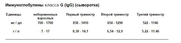 Иммуноглобулин общий повышен у взрослого. Общий иммуноглобулин норма у женщин по возрасту таблица в крови. Иммуноглобулин g показатели нормы. Иммуноглобулин g общий норма. Иммуноглобулин g норма у детей.