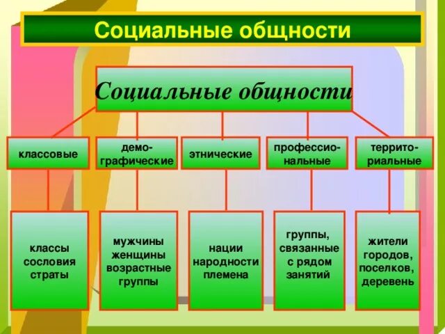 Социальная общность. Социальные общности. Типы соц общностей. Социальные общности примеры. Типы социальных общностей примеры.