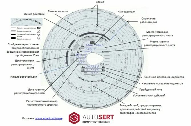 Постановка на учет тахографа. Заполнение шайбы тахографа. Расшифровка шайбы тахографа. Как заполнить шайбу тахографа. Тахограф шайба расшифровка обозначения.