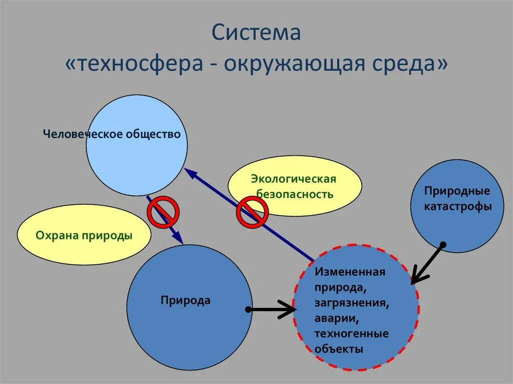 Техносфера. Понятие Техносфера. Техносфера презентация. Техносфера – природная среда. Природа это подсистема общества