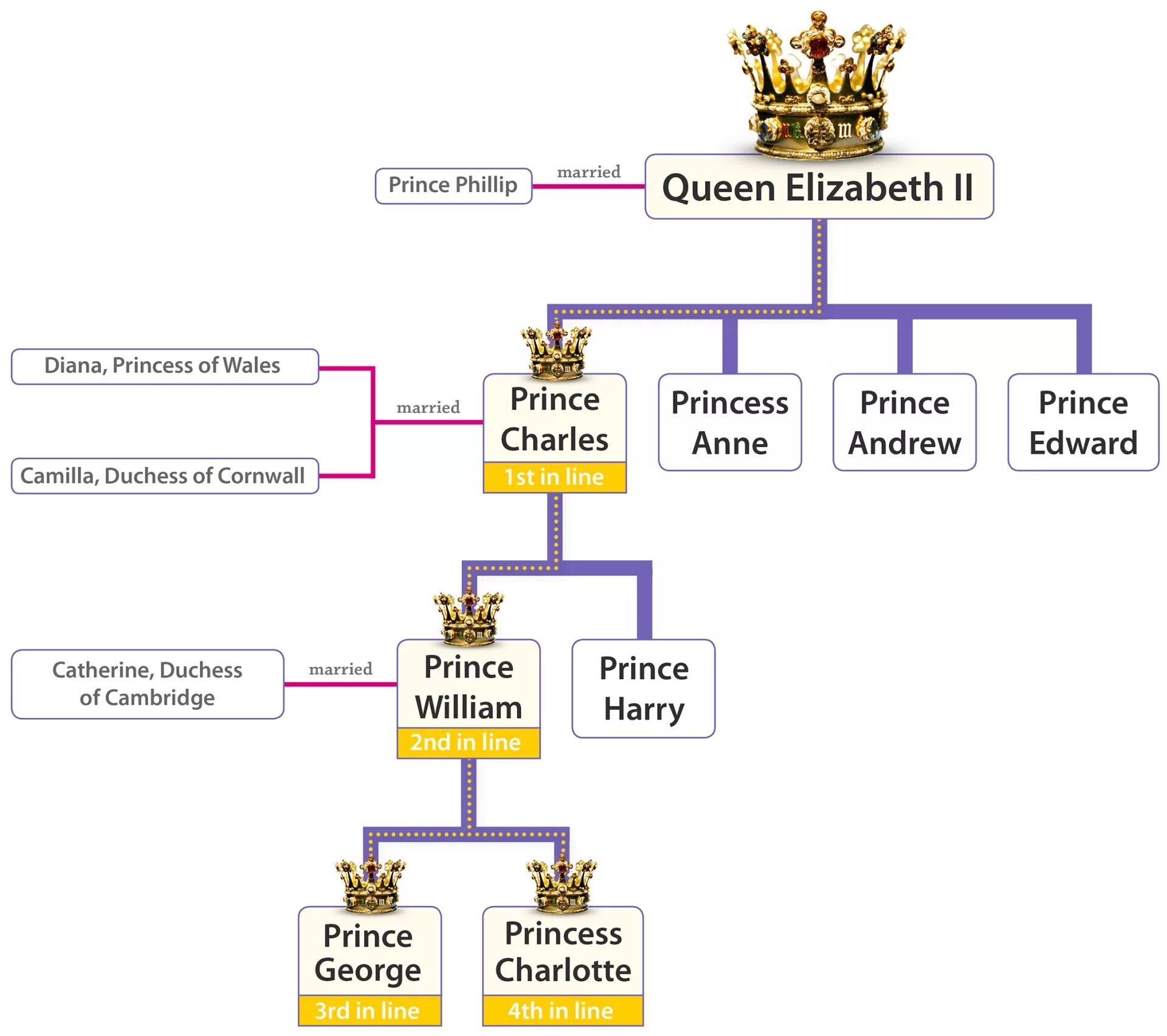 British Royal Family Tree. Royal Family line of succession. Queen Elizabeth 2 Family Tree. British Monarchs Family Tree. Престолонаследие по мужской линии