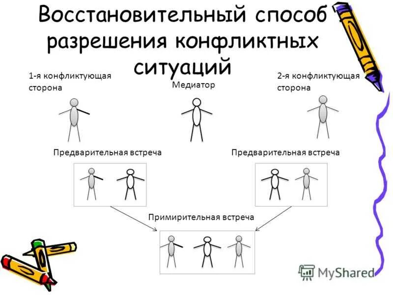 Алгоритм действий в конфликтной ситуации. Схема конфликта. Схема разрешения конфликтных ситуаций. Конфликты и пути их решения. Способы решения конфликтов.