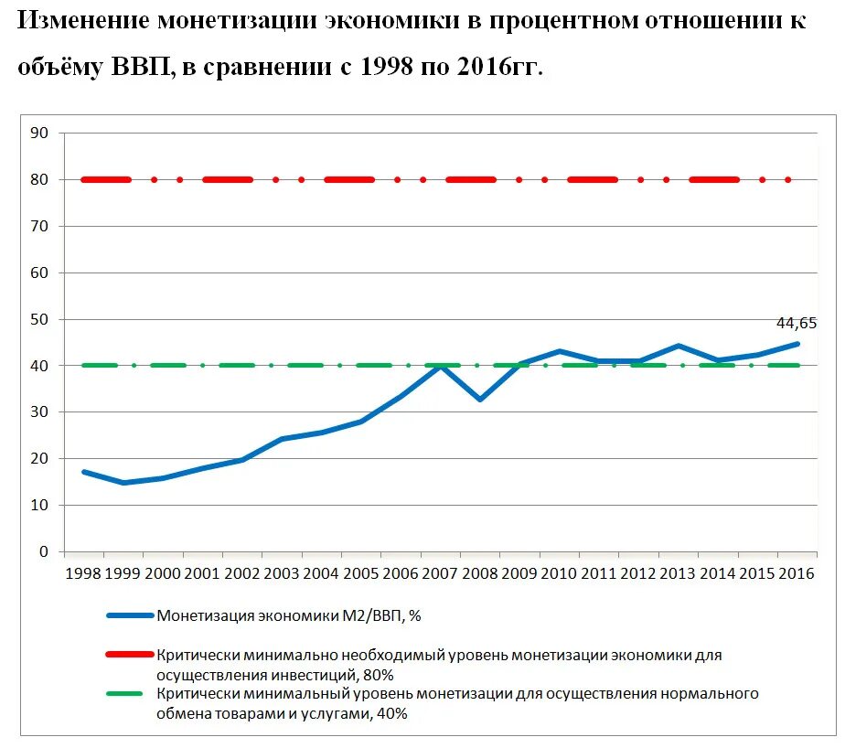 Что будет м экономикой. Коэффициент монетизации экономики России. Уровень монетизации экономики России. Уровень монетизации экономики. Уровень монетизации к ВВП.