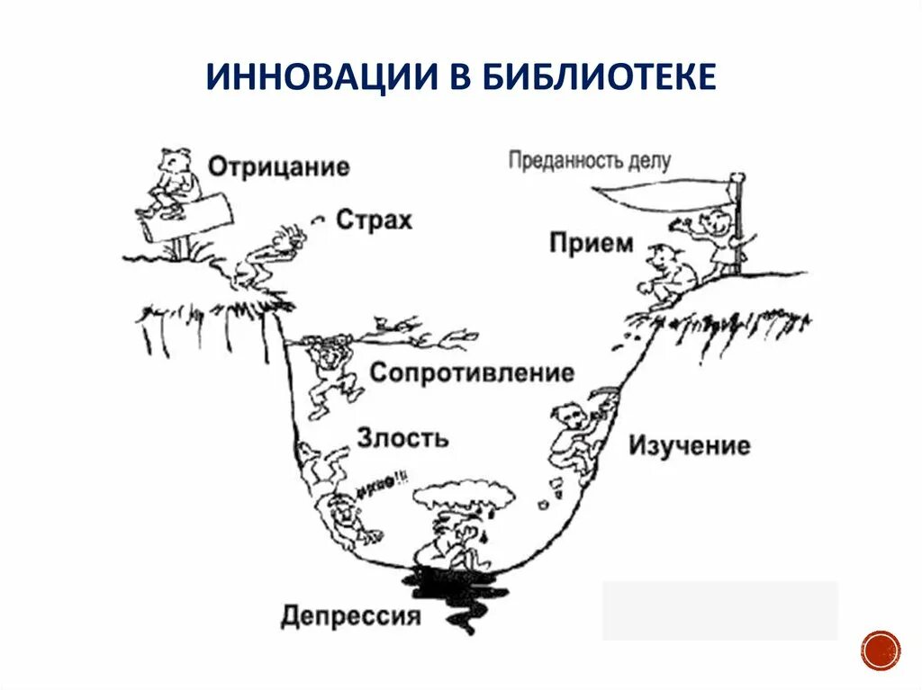 Этапы принятия нового. Стадии принятия изменений. Стадии сопротивления изменениям. Кривая сопротивления изменениям. Стадии принятия перемен.