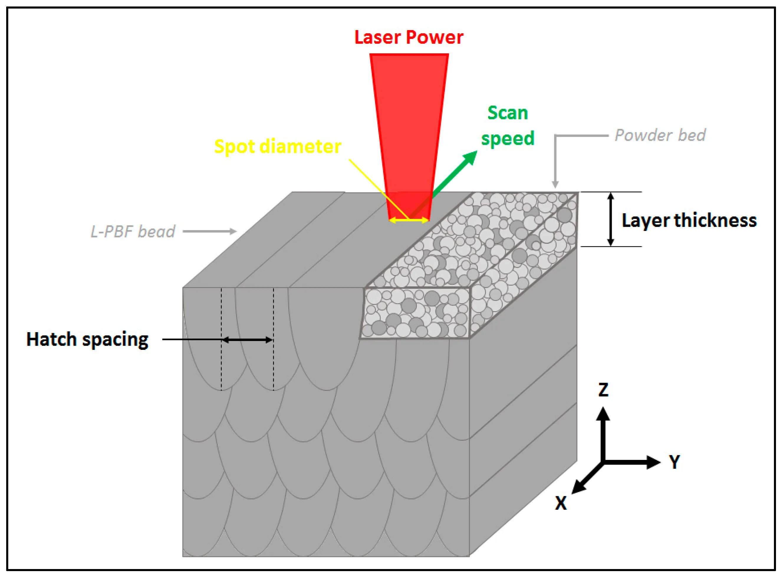 Fusion process. Powder bed fusion. Bed deposition и direct deposition. Laser powder bed fusion. Powder bed fusion.