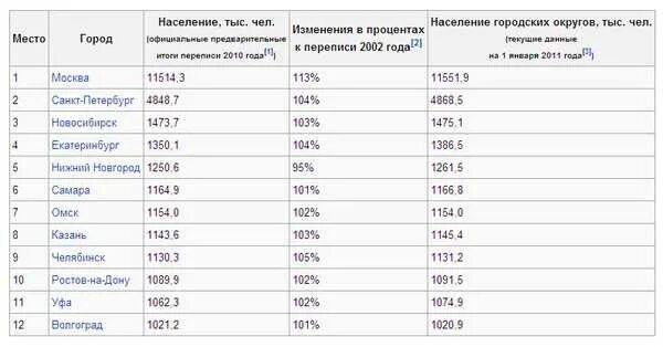 Численность населения городов. Численность населения города Москва. Таблица города миллионеры России. Города России по населению. Население крупнейшие города столица россии