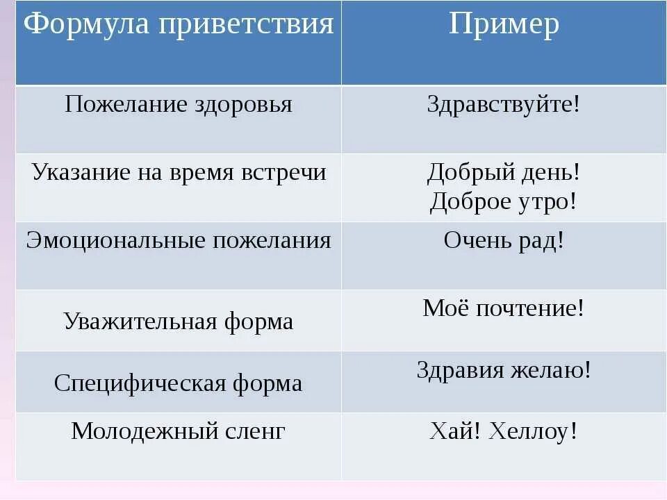 Приветствие просьба благодарность извинение прощание. Этикетные формулы приветствия. Формы приветствия в речевом этикете. Формулы этикета Приветствие. Речевые формулы приветствия.