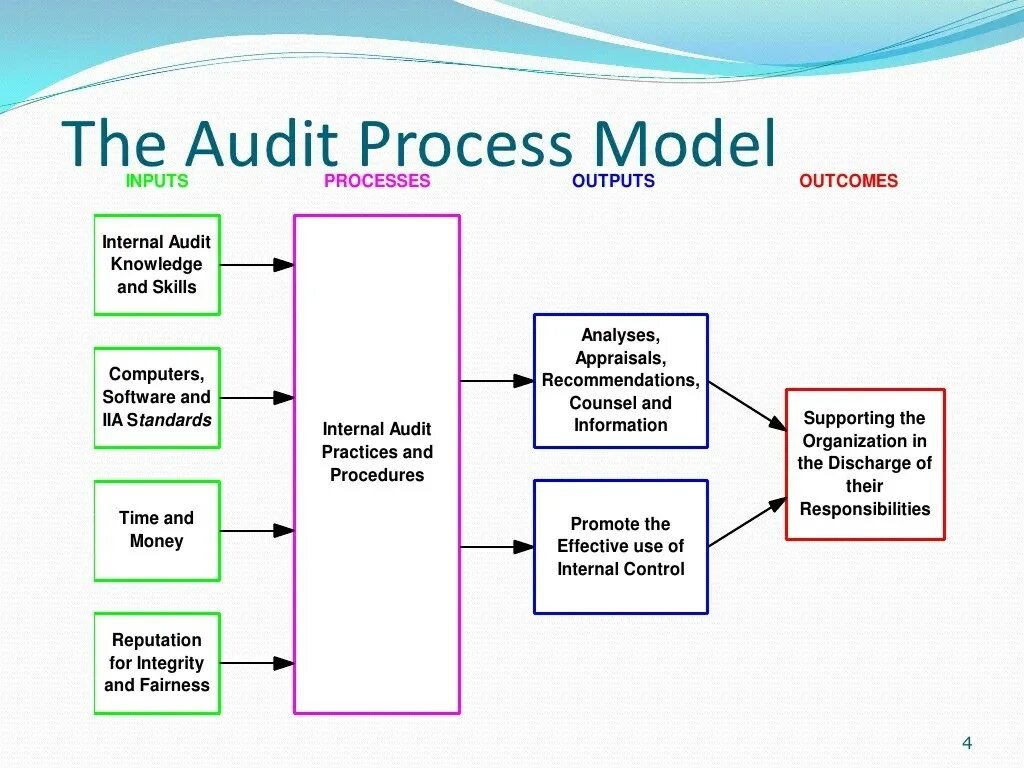 Audit procedure. The audit process. internal audit. external and internal audit презентация. quality auditing презентация.