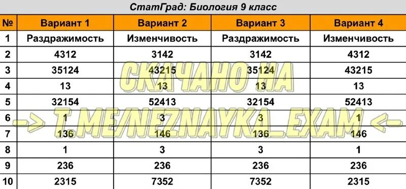 Статград биология 9 класс. Статград биология 9 класс
