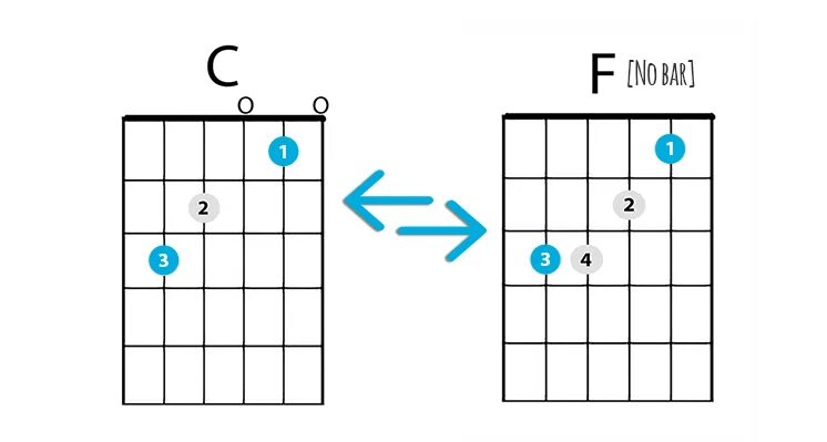 F easy d. Аккорд f. Аккорд фа. Easy f Аккорд. Гитарный Аккорд f easy.