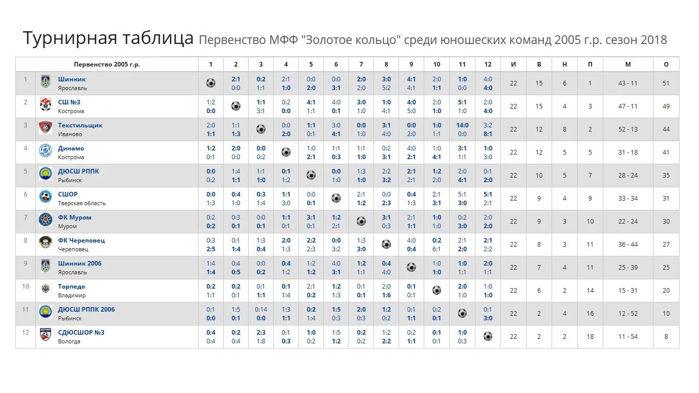 Шинник Ярославль турнирная таблица. Текстильщик Иваново ФНЛ турнирная таблица. Текстильщик Иваново ФК таблица турнирная. Текстильщик иваново турнирная