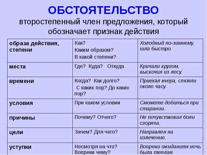 Второстепенный статус примеры. Обстоятельство. Виды обстоятельств. Объястоятельства виды. Обстоятельства 8 класс русский язык.