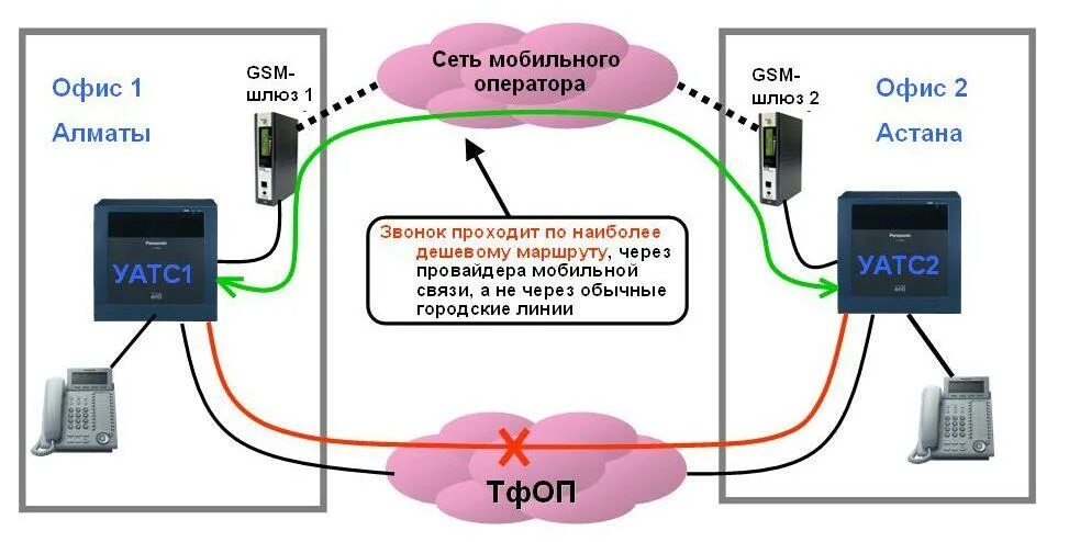 Ооо шлюз. VOIP TDE через GSM шлюз. VOIP Panasonic через GSM шлюз. VOIP-GSM шлюз, 100 GSM канала qurtex. Контроллер GSM для Asterisk.