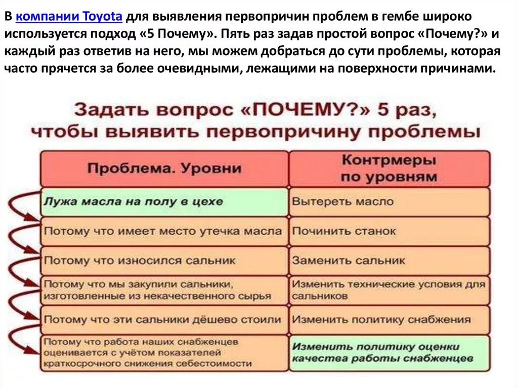 5 Почему методика. 5 Почему примеры. Анализ 5 почему примеры. Принцип 5 почему примеры. Теория 5 раз