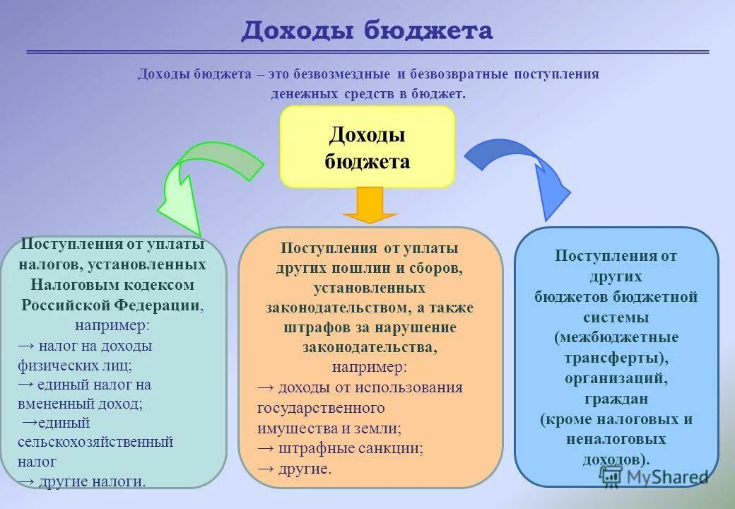 Безвозмездные поступления в бюджет это. Доходы бюджета это поступающие в бюджет. Доходы бюджета это поступающие в бюджет. Доходы бюджета. Доходы бюджета это поступающие в бюджет.