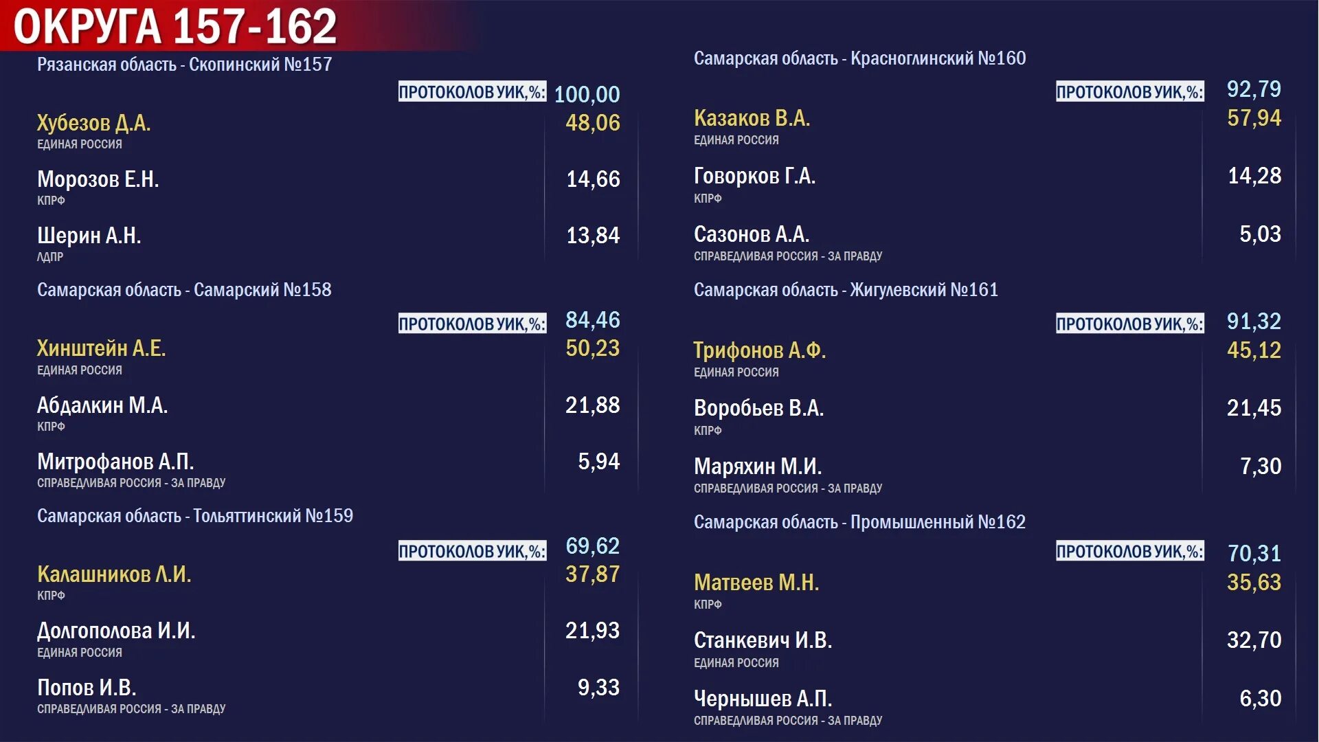 Сколько проголосовало в самарской области. Одномандатные округа Госдума Самара. Одномандатные округа на выборах в Госдуму 2021. Волгодонской одномандатный избирательный округ 155. Итоги выборов Госдума Самарская область.