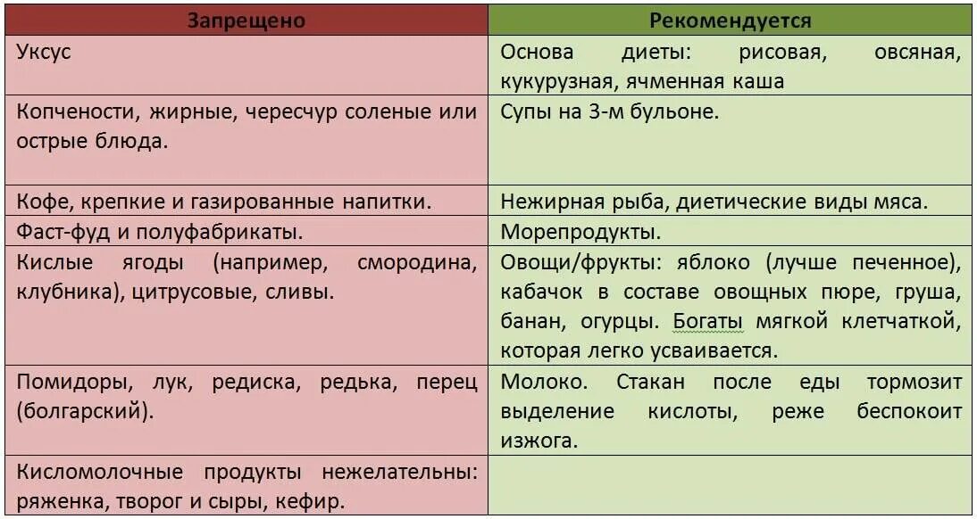 Кислотность желудка что можно есть