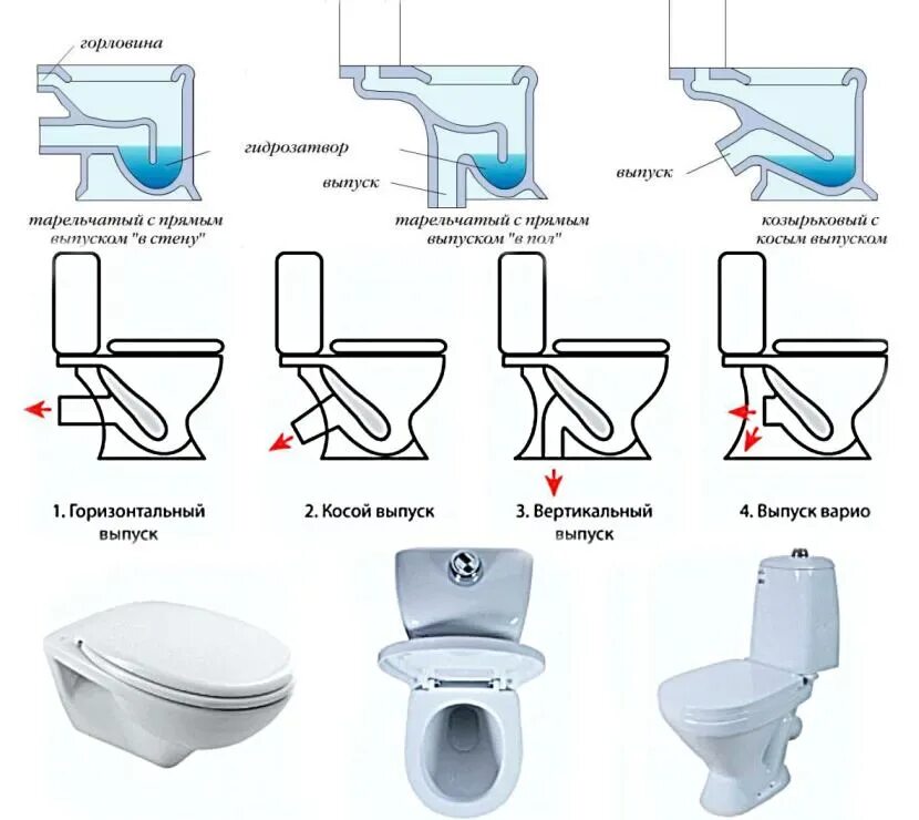 Унитаз косой выпуск какие лучше. Сливная труба унитаза установка схема. Монтаж унитаза с горизонтальным выпуском схема монтажа. Схема подключения унитаза с горизонтальным выпуском. Унитаз напольный с косым выпуском схема.