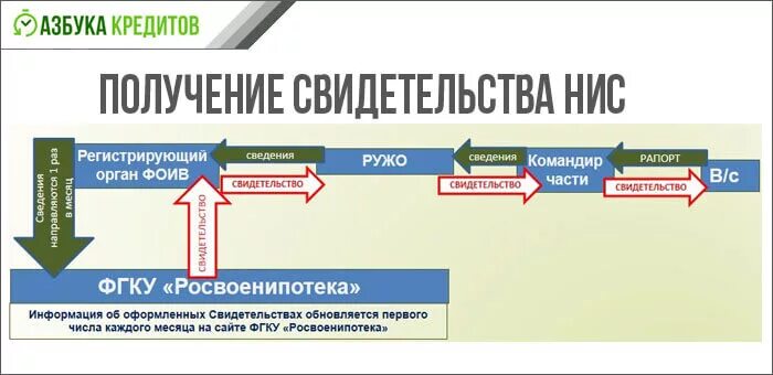 Ипотека для военнослужащих в 2024 условия. Жилищное обеспечение военнослужащих вс РФ накопительно-ипотечная. Накопительно-ипотечная система. Военная ипотека. НИС Военная ипотека.