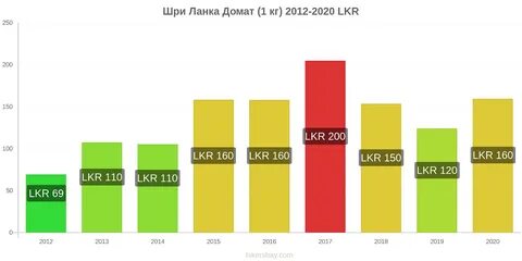 Валюта шри ланки к доллару