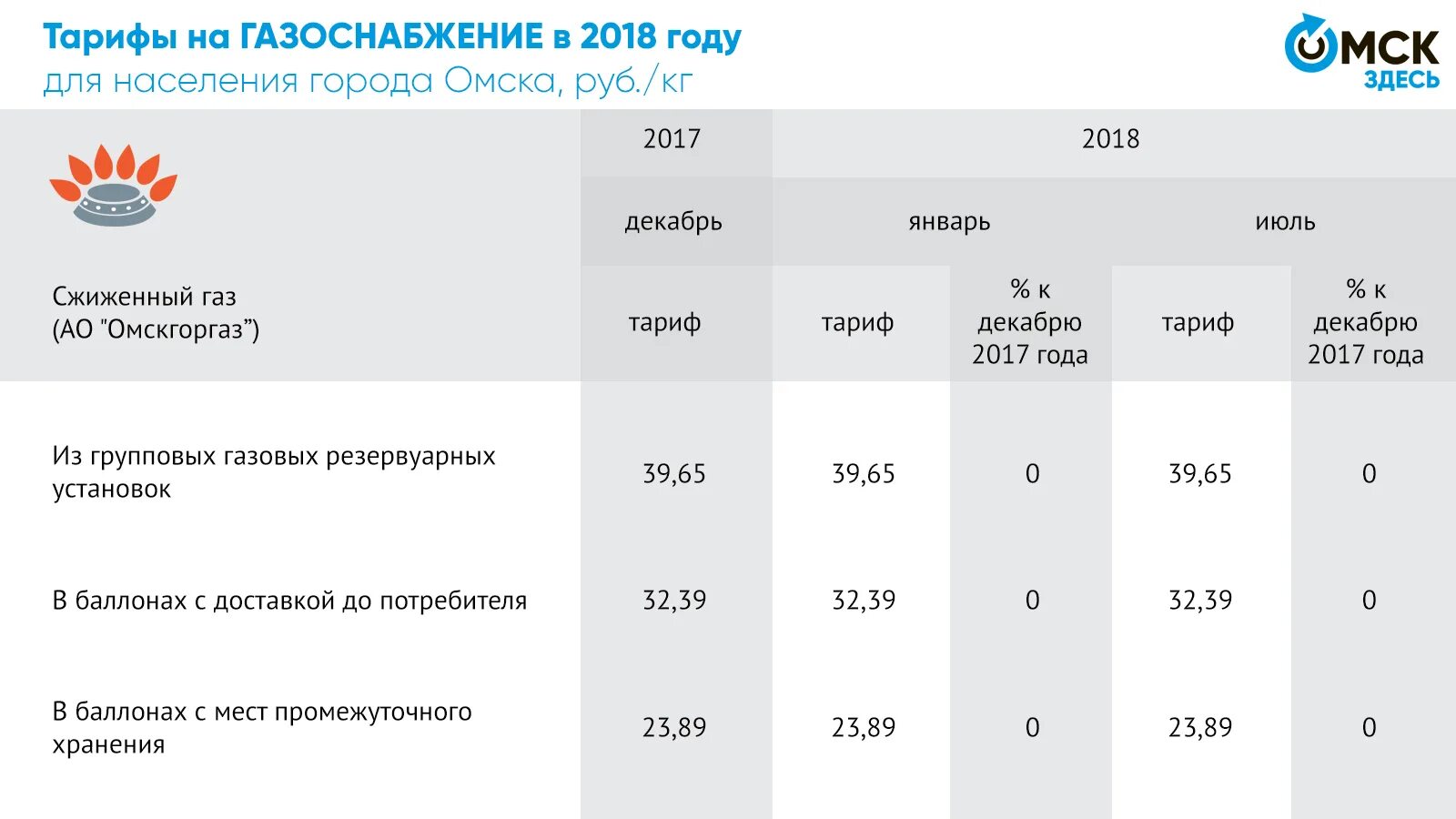 Омскгоргаз тариф. Сжиженный ГАЗ тарифы для населения. Тариф газоснабжения 2022. Омскгоргаз омск передать показания